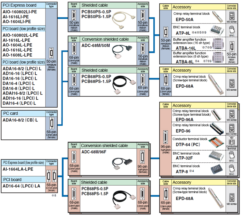 Cables and terminal blocks compatible with L Series products