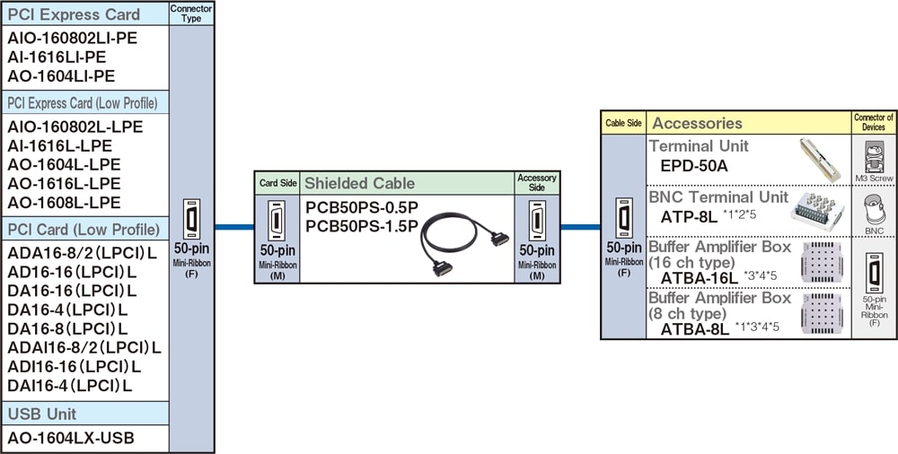 Cables and terminal blocks compatible with L Series products