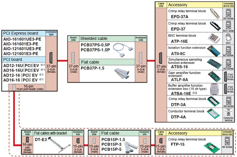 Cables and terminal blocks compatible with E Series products