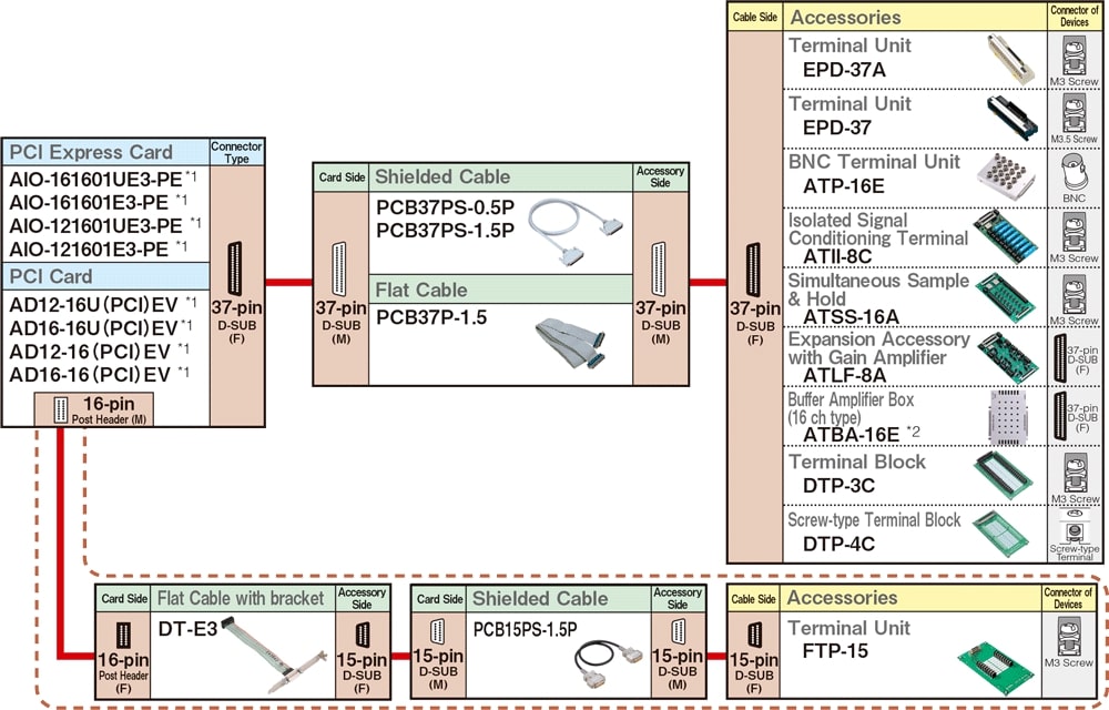 Cables and terminal blocks compatible with E Series products