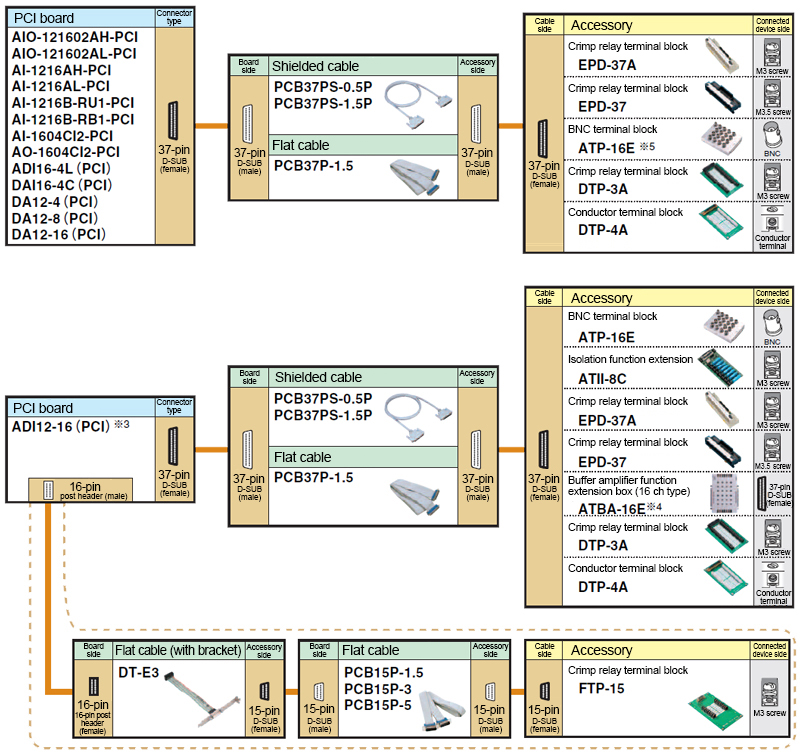 Cables and terminal blocks compatible with standard series products