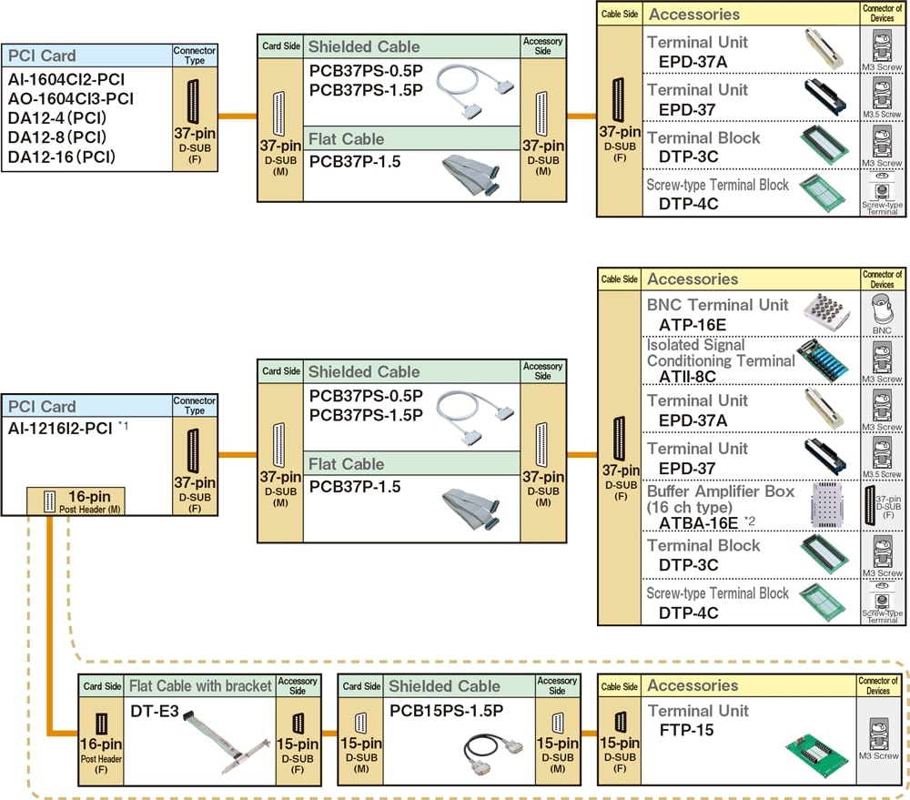 Cables and terminal blocks compatible with standard series products