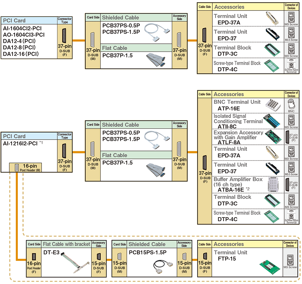 Cables and terminal blocks compatible with standard series products