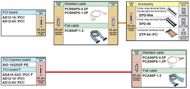 Cables and accessories compatible with 96-pin half-pitch connectors