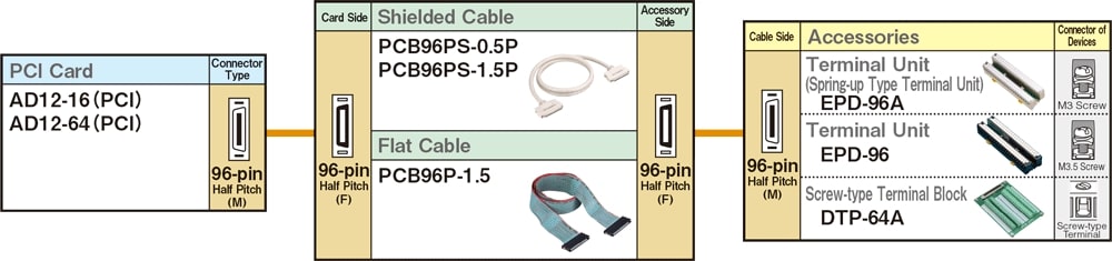 Cables and accessories compatible with 96-pin half-pitch connectors