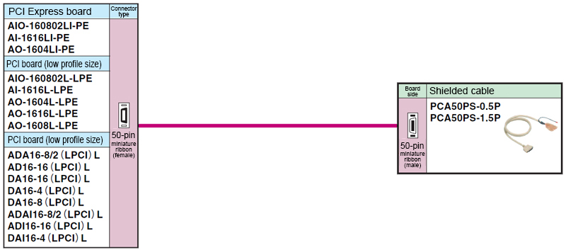 One-ended cables compatible with 50-pin miniature ribbon connectors