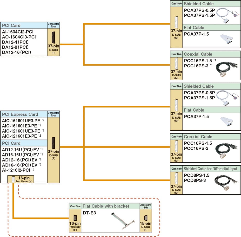 One-ended cables compatible with 37-pin D-SUB connectors