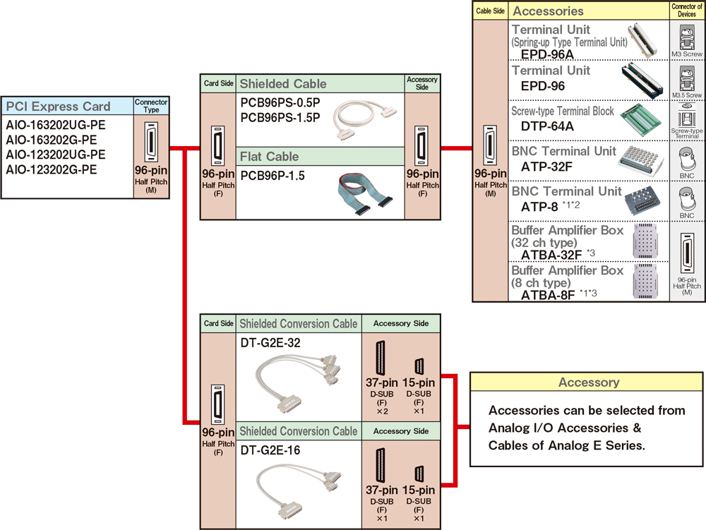 Cables and terminal blocks compatible with analog G Series products