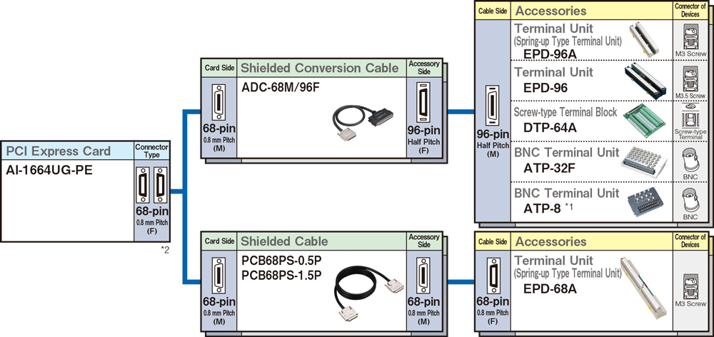 Cables and terminal blocks compatible with L Series products