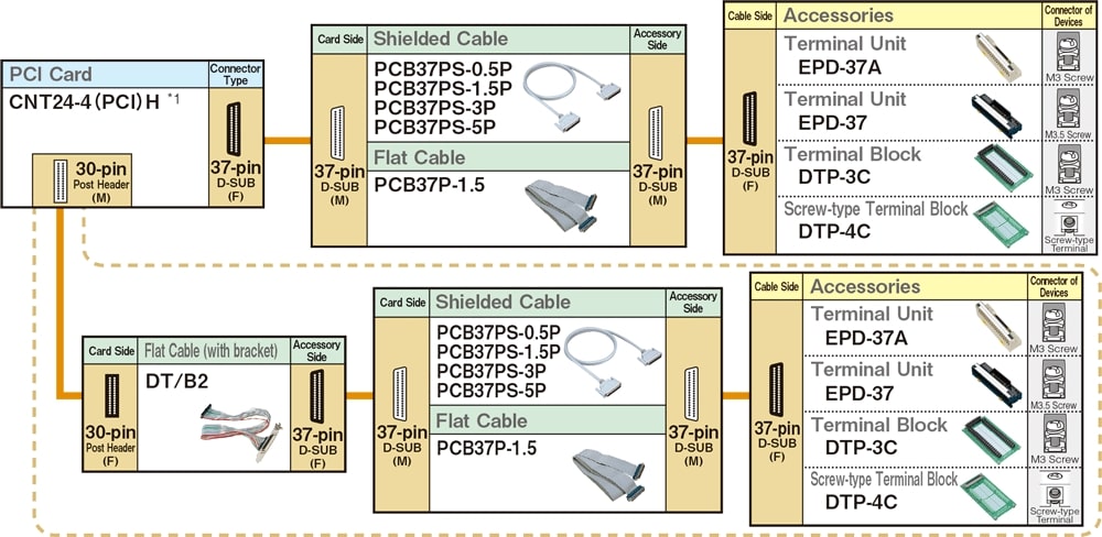 Cables and Accessories for 37-pin D-SUB Connector Type