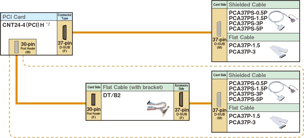 Connecting with a discrete wire cable