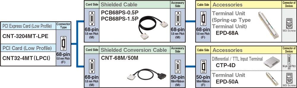 Cables and Accessories for 68-pin 0.8-mm Pitch Connector Typ