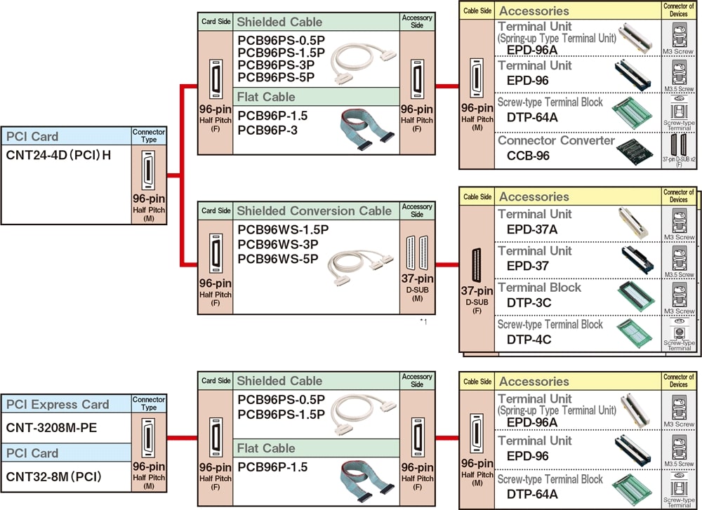 Cables and Accessories for 96-pin Half Pitch Connector Type