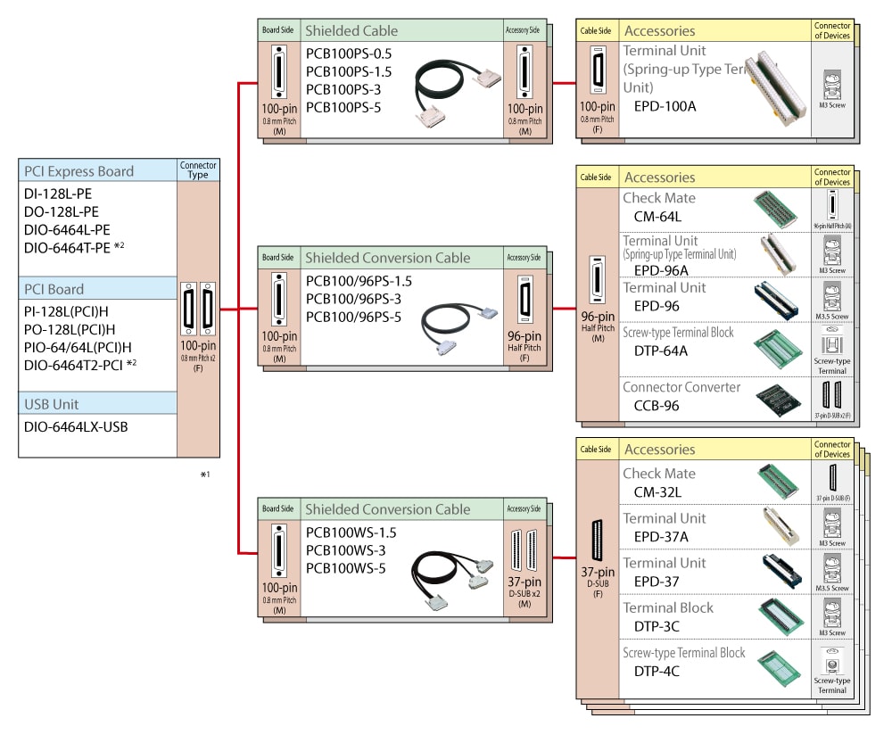 Digital I/O Accessories & Cables 100-pin 0.8 mm Pitch Connector Type