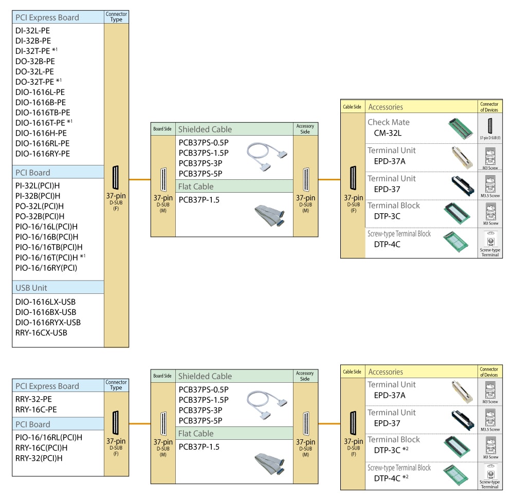 Cables and Accessories for 37-pin D-SUB Connector Type