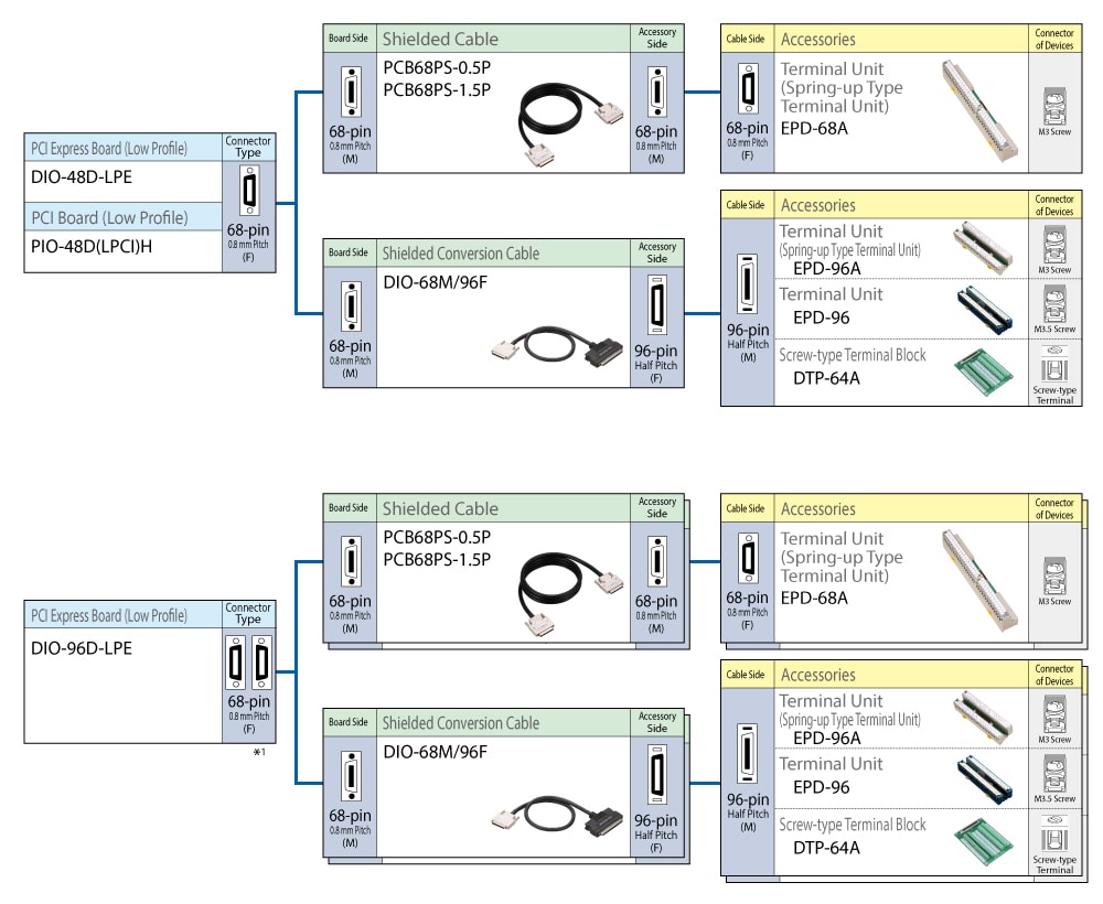 Cables and Accessories for 68-pin Half Pitch Connector Type