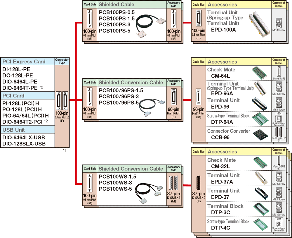 Digital I/O Accessories & Cables 100-pin 0.8 mm Pitch Connector Type