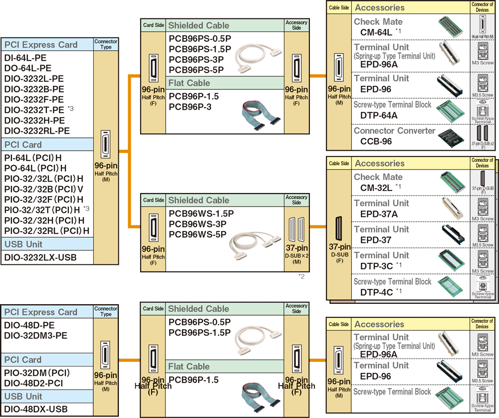 Cables and Accessories for 96-pin Half Pitch Connector Type