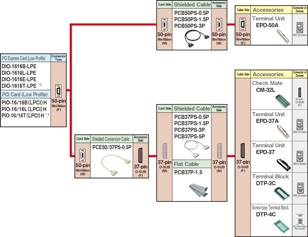 Cables and Accessories for 50-pin Miniature Ribbon Connector Type