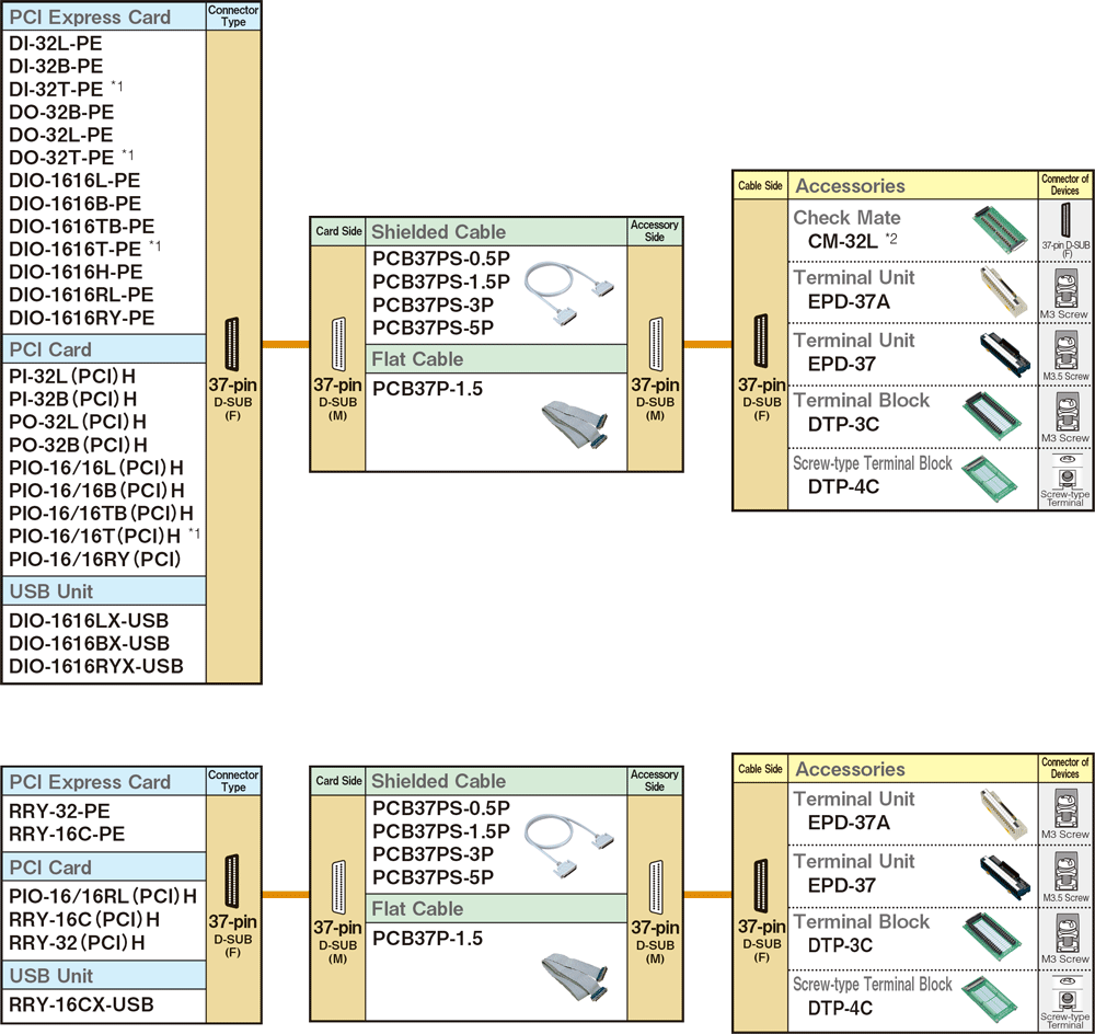 Cables and Accessories for 37-pin D-SUB Connector Type