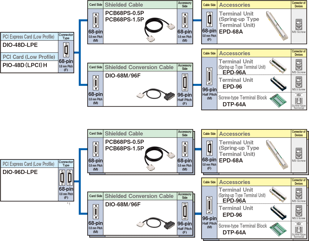 Cables and Accessories for 68-pin Half Pitch Connector Type