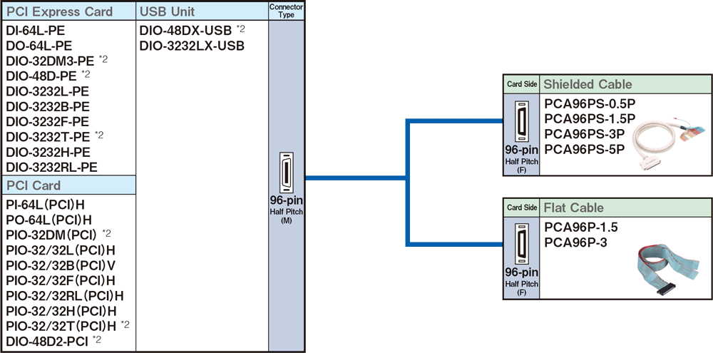 Cables and Accessories for 96-pin Half Pitch Connector Type