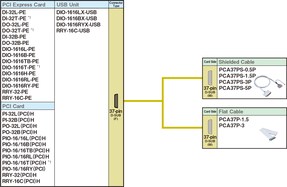 Wired with loose-wire cable and Accessories for 37-pin D-SUB Connector Type