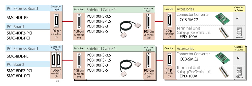 Motion Control Board (for 100 pin 0.8mm pitch connector) Accessory Cables