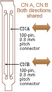 100-pin, 0.8 mm pitch connectors CN A,CN B Both directions shared