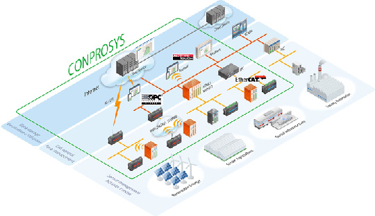 CONPROSYS Use Case Options