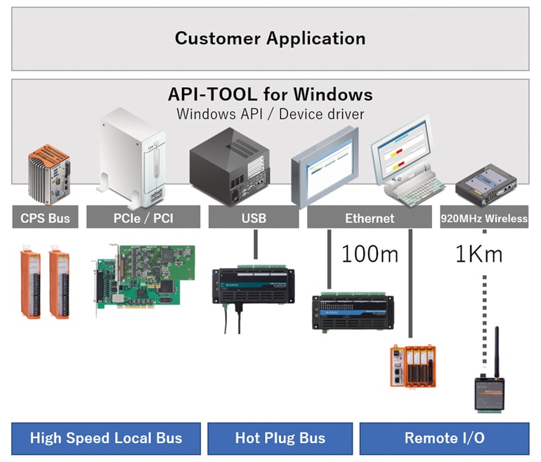 API-TOOL makes it possible to program regardless of bus types from I/O cards to remote I/O products.