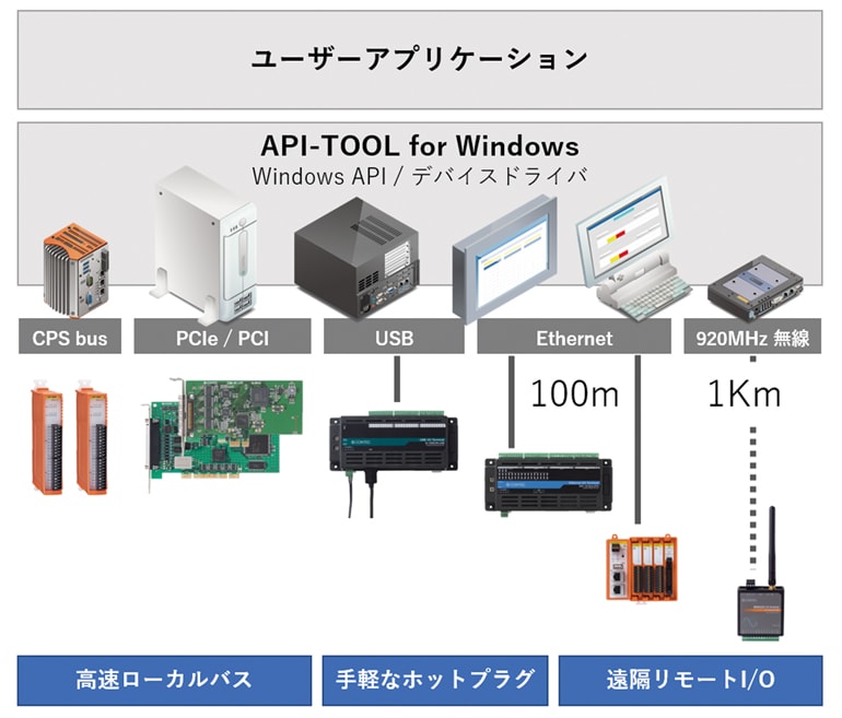 計測制御・通信デバイスドライバ API-TOOL for Windows で、 拡張バスからリモートI/Oまで、デバイスに依存しないプログラム開発が可能に