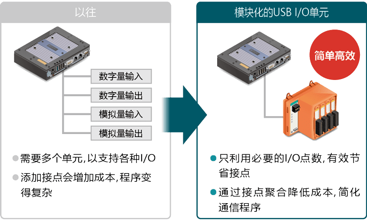 Comparison with the conventional