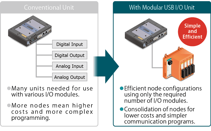 Comparison with the conventional