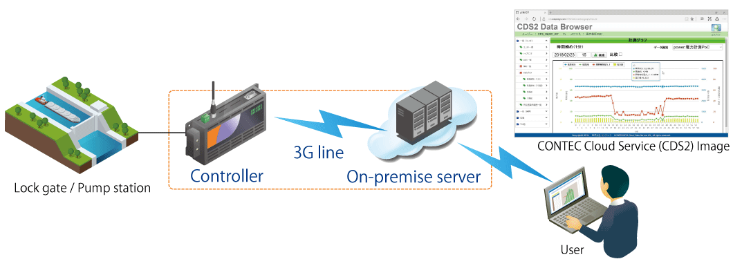 Introducing a New Series Specializing in Remote Monitoring and Data ...