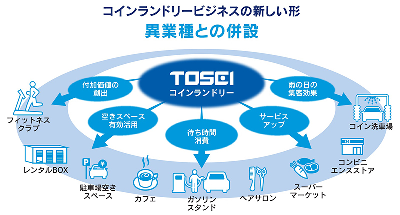 コインランドリービジネスの新しい形 異業種との併設