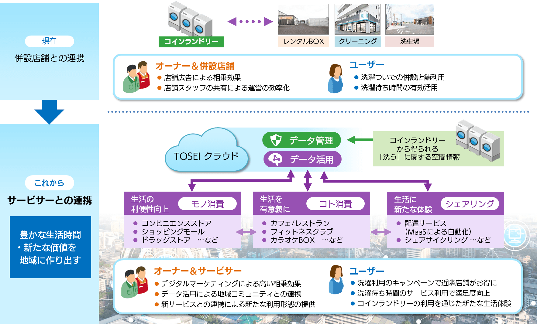 「TOSEI クラウド」 サービスコンセプト図