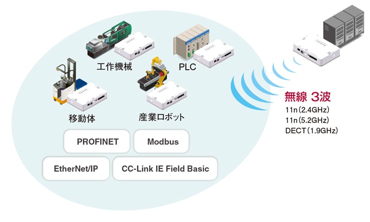 フィールドネットワーク通信を高信頼・低遅延で無線化