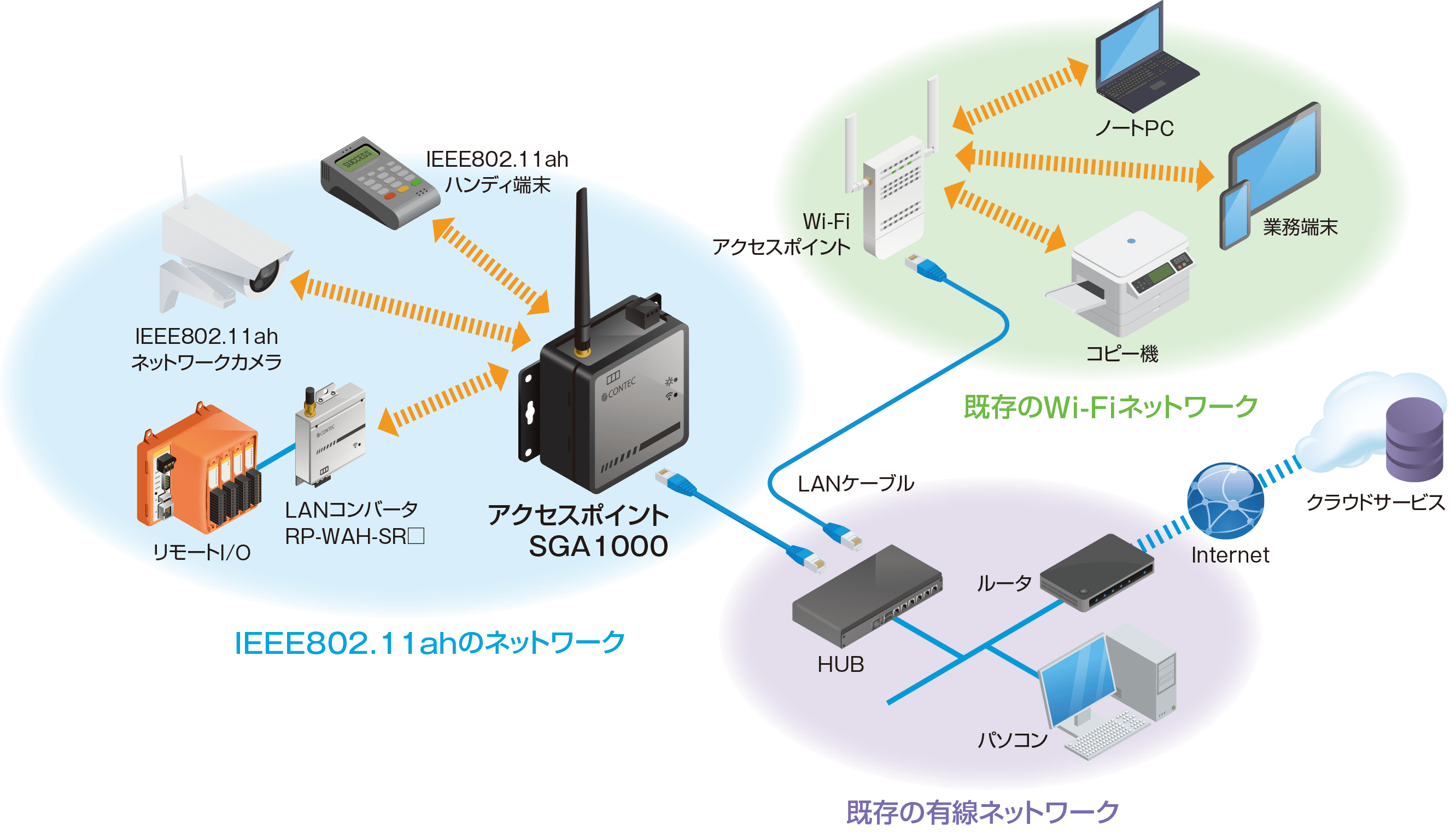 概要・特長 | SGA1000 | IEEE802.11ah準拠 無線アクセスポイント 概要・特長 | SGA1000 | IEEE802.11ah準拠 無線アクセスポイント