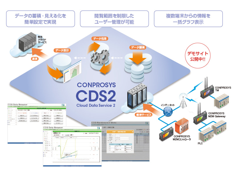 CONPROSYS CDS2 クラウドデータサービス　構成図
