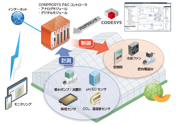 農業において、IoTを活用した栽培の自動化システム