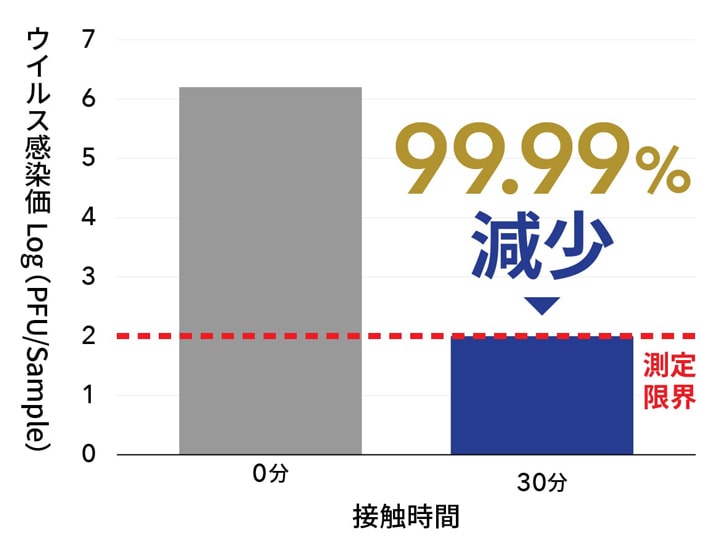 30分で各種ウイルスを99.99％以上減少