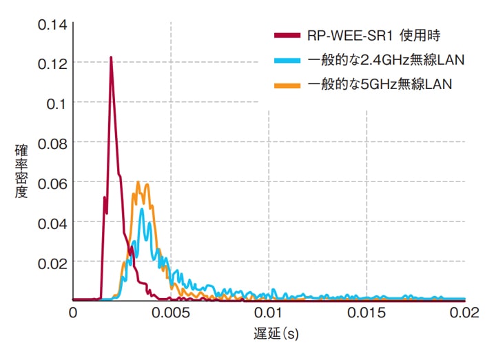 5ms以上遅延するパケット数が0.01%以内