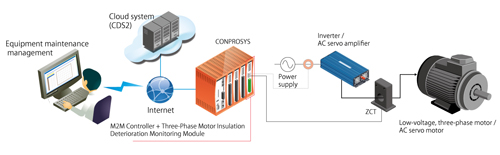 Three-Phase Motor System Configuration