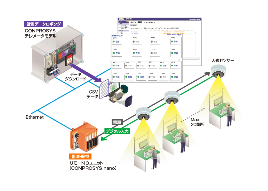 Conprosysを活用したオペレータ在席管理システム