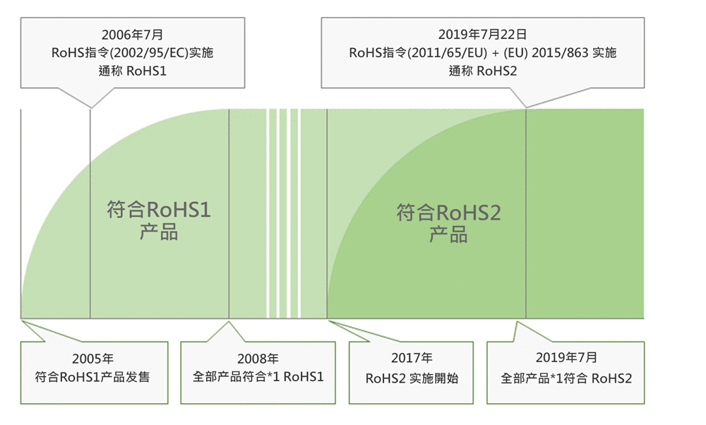 ContecのRoHS指令対応への取り組み