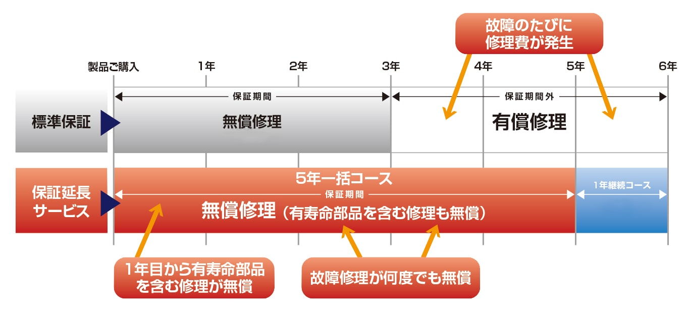 エッジコンピューティング・M2M/IoTソリューション　保証延長サービス比較図