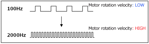 100Hz Motor rotation velocity:LOW 2000Hz Motor rotation velocity:HIGH