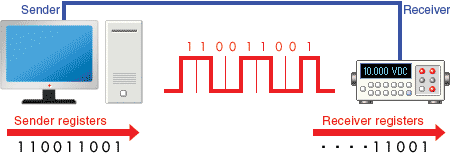 Sender registers 110011001 Receiver registers ・・・・11001