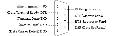 1 （Data Carrier Detect）DCD 2 （Receive Data） RXD 3 （Transmit Data） TXD 4 （Data Terminal Ready） DTR 5 （Signal ground）SG 6 DSR（Data Set Ready） 7 RTS（Request to Send） 8 CTS（Clear to Send） 9 RI （Ring Indicator）